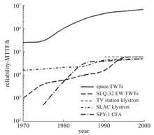 Mean time to failure (MTTF) of vacuum power device
