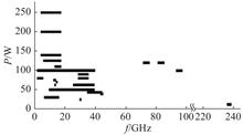 Current frequency power distribution of MPM