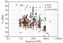 Saturated output power <i>vs</i> frequency of current microwave power amplifiers