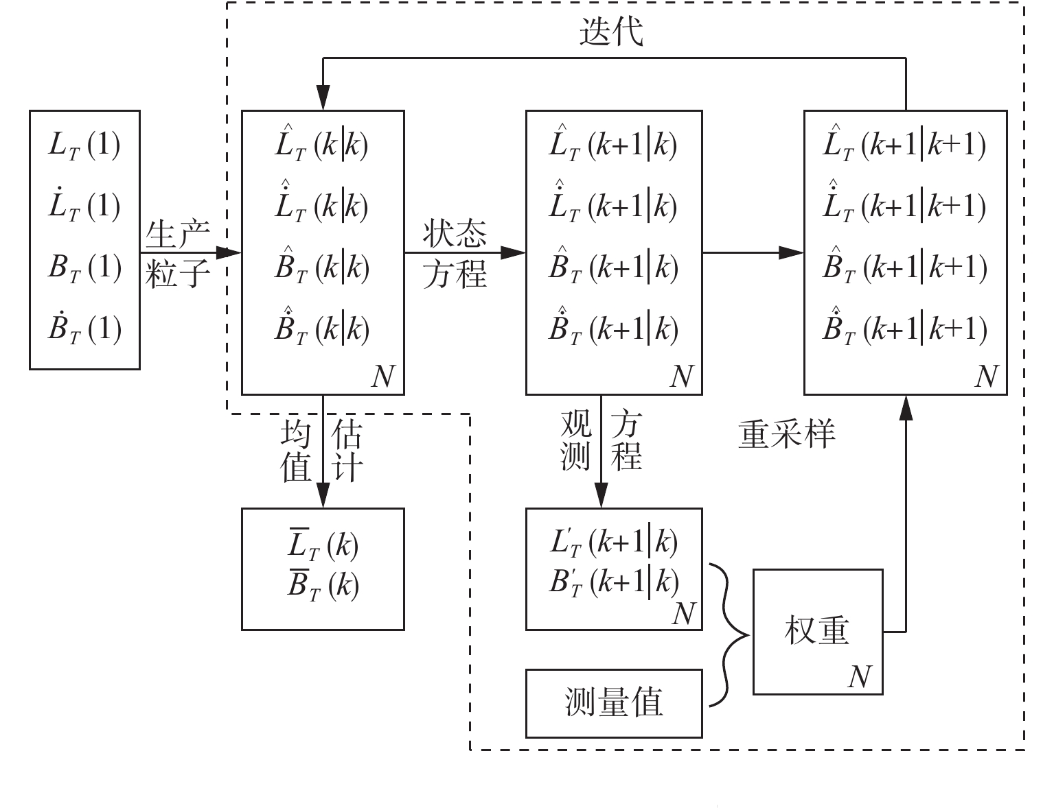 无源目标定位粒子滤波算法流程