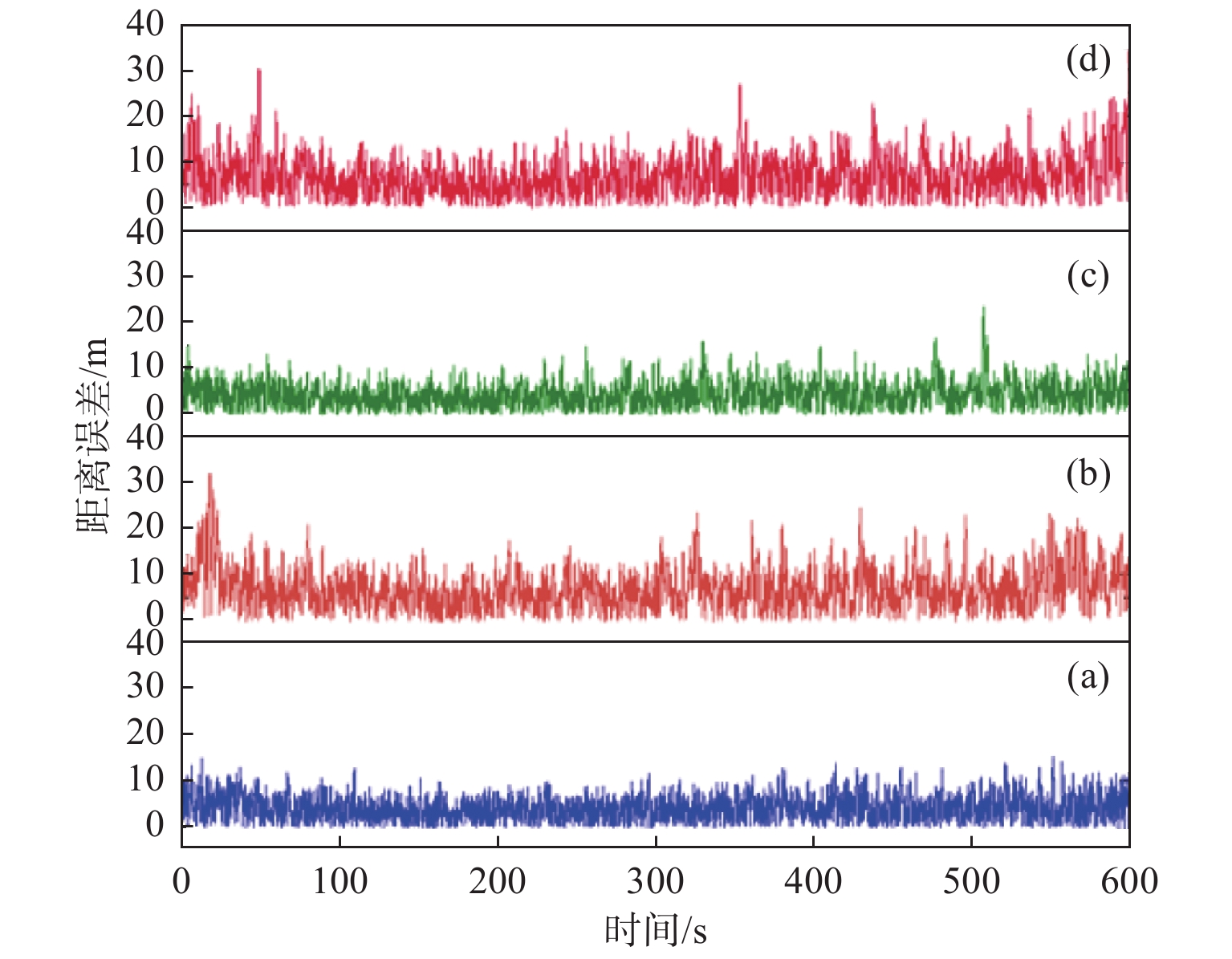 噪声强度对滤波效果的影响