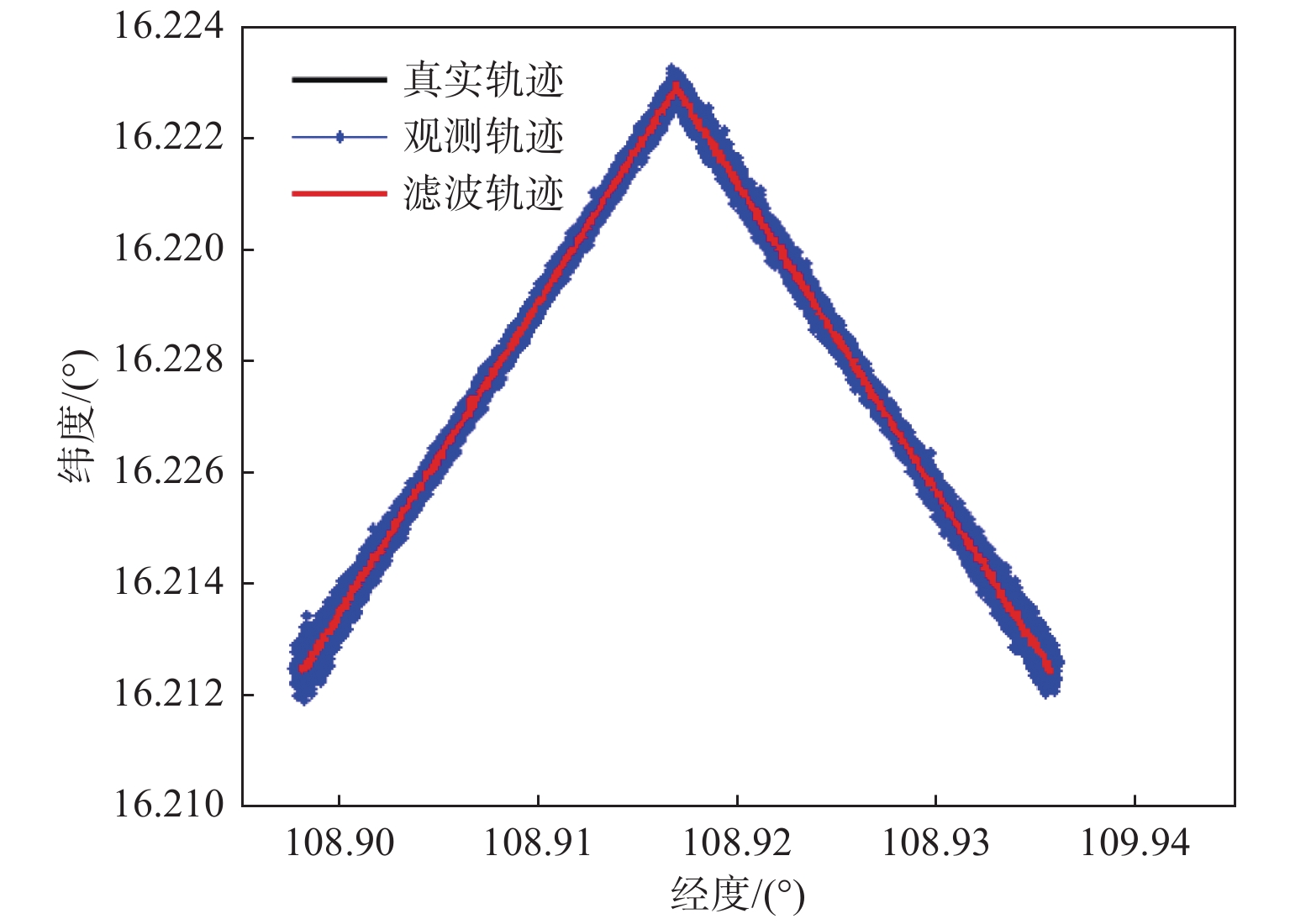 目标折线运动的粒子滤波效果