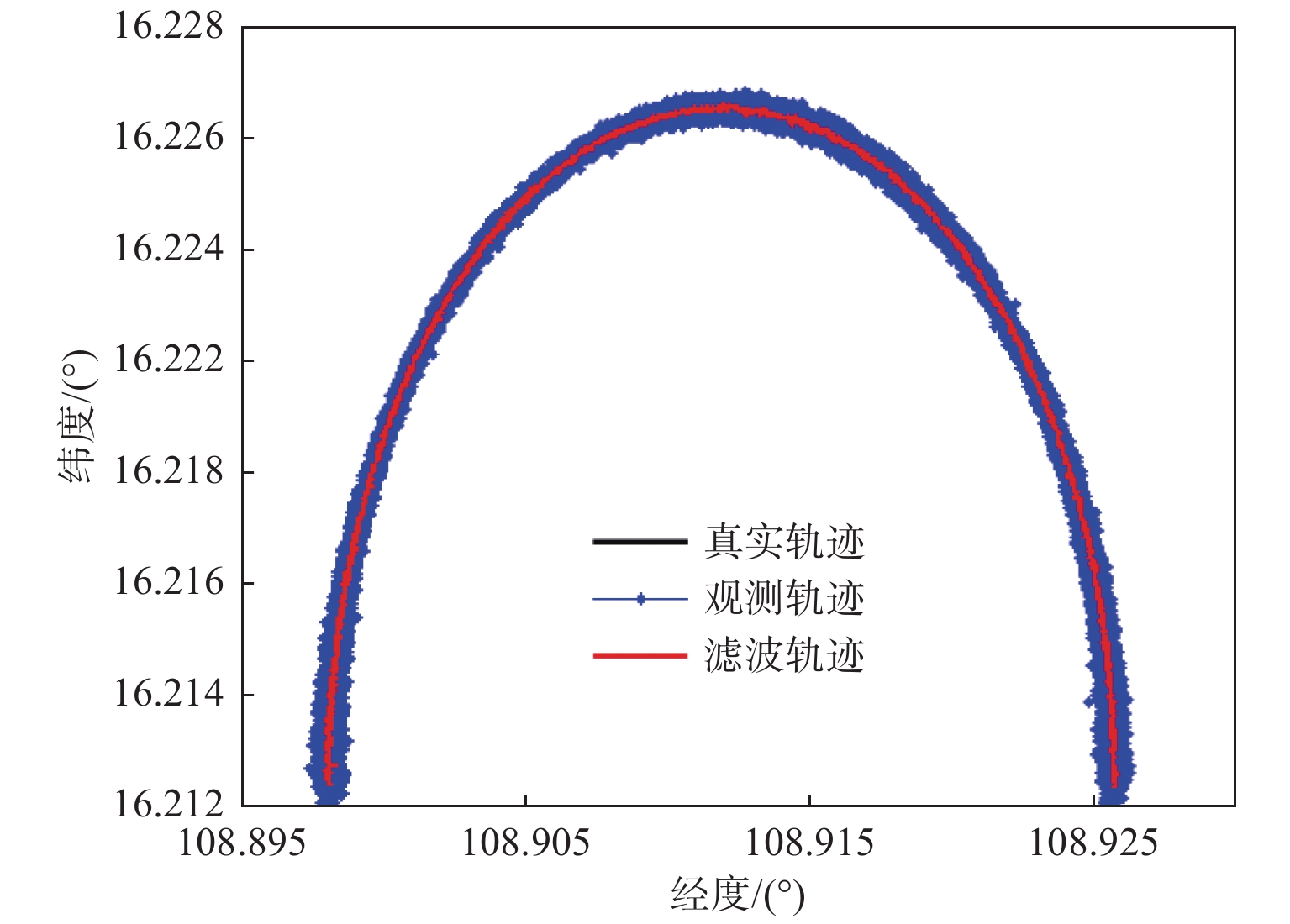 目标弧线运动的粒子滤波效果