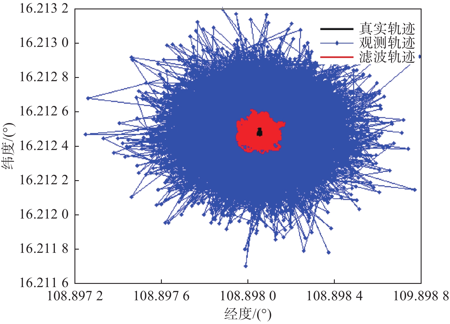 目标基本静止的粒子滤波效果