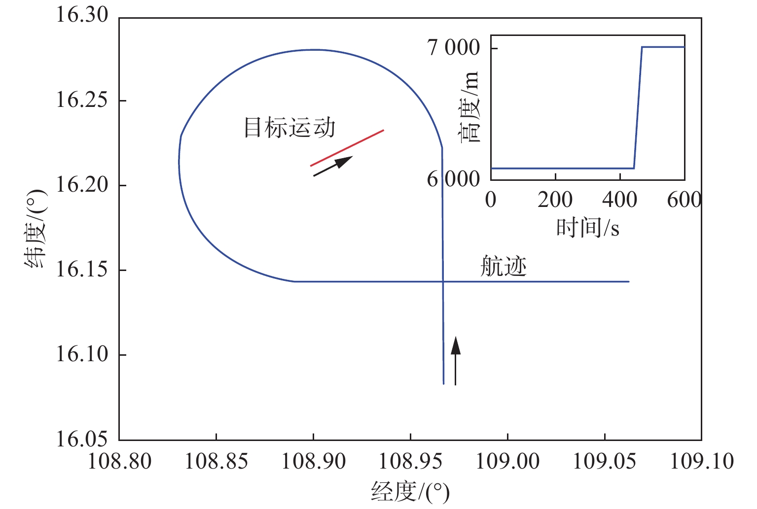 载机航迹与目标运动