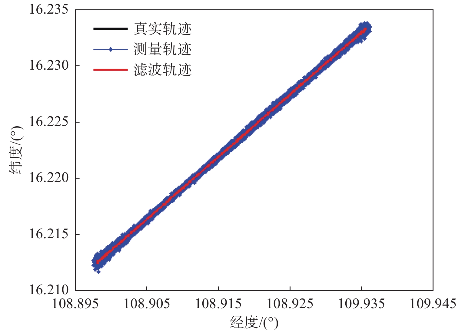 含测量和目标运动噪声的目标轨迹、测量轨迹与滤波轨迹