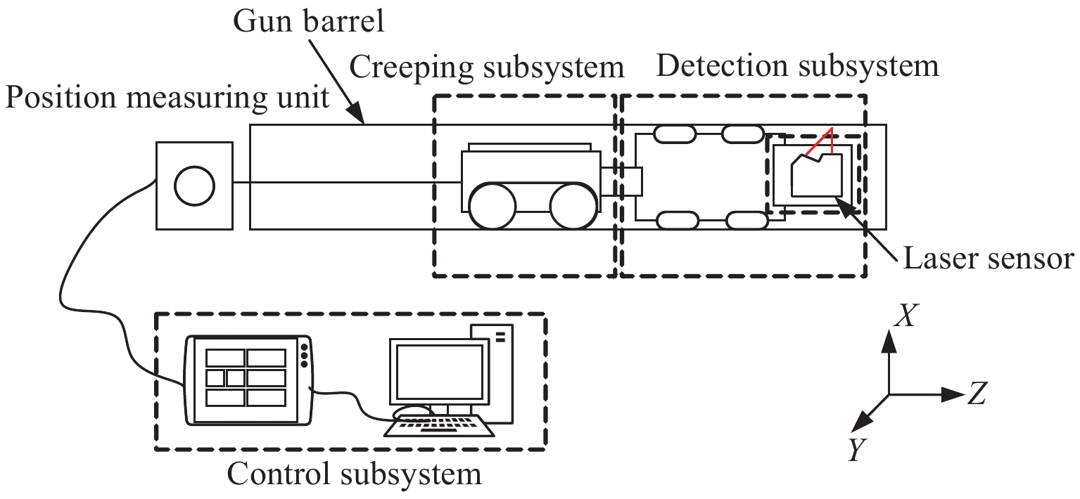Structure diagram of system