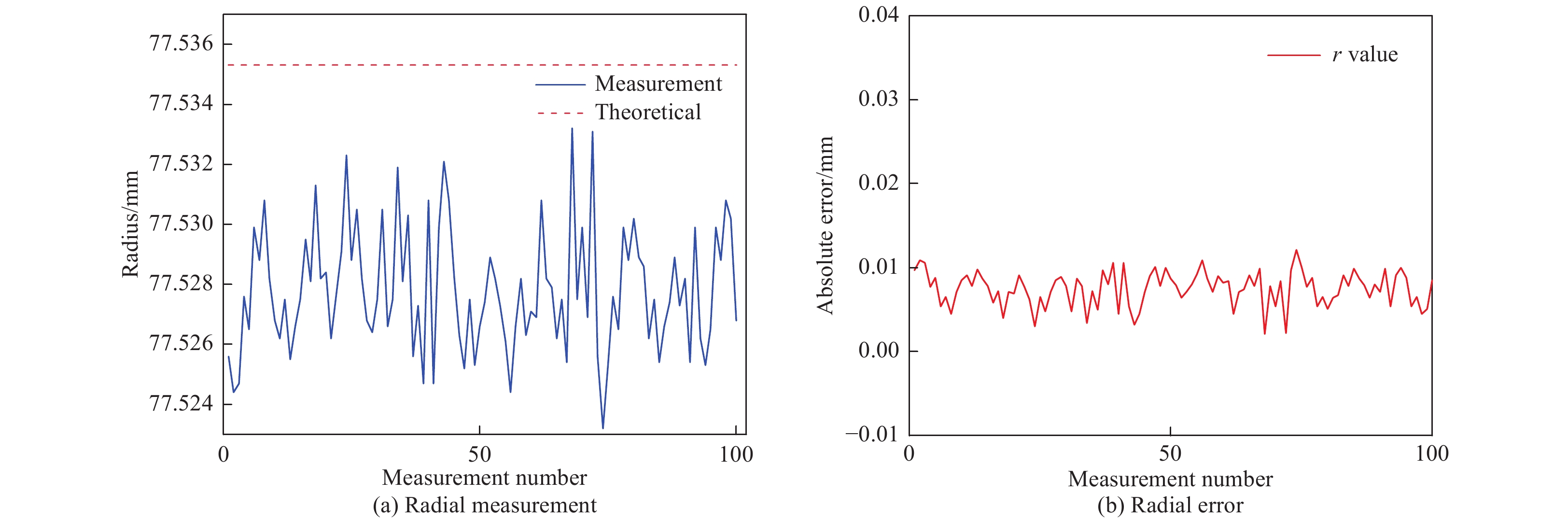 Measurement results of calibration barrel