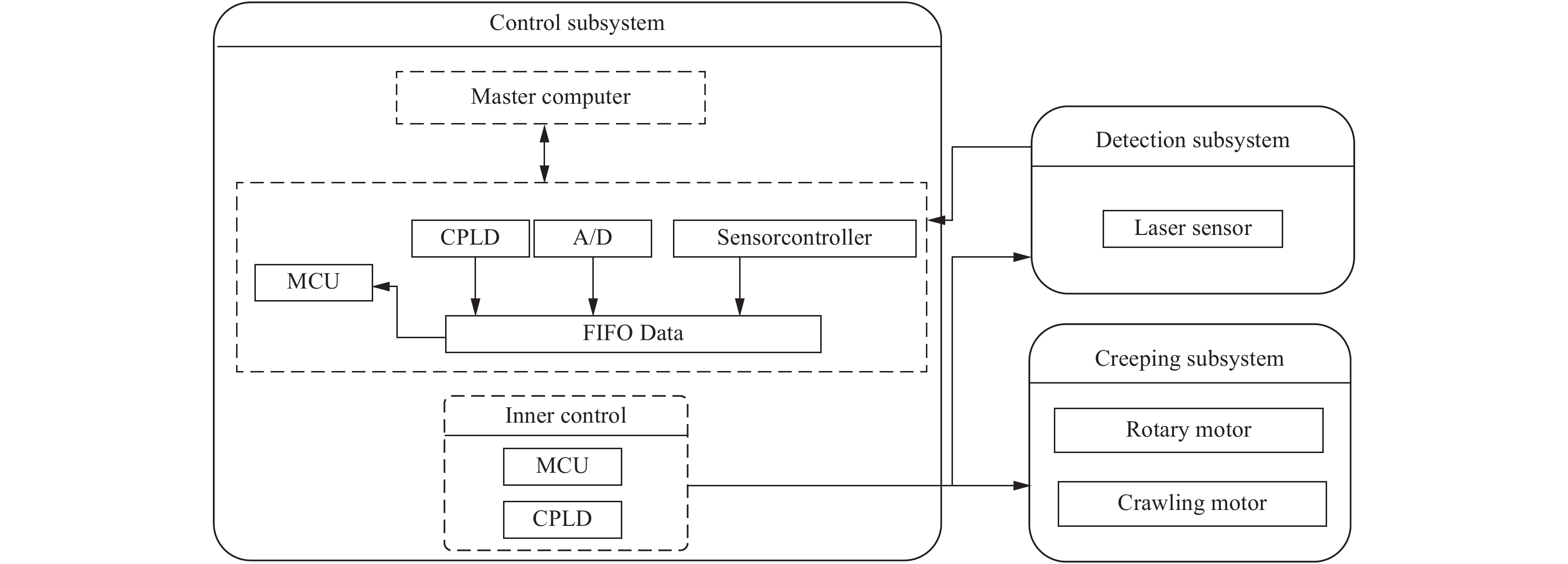 Data acquisition process