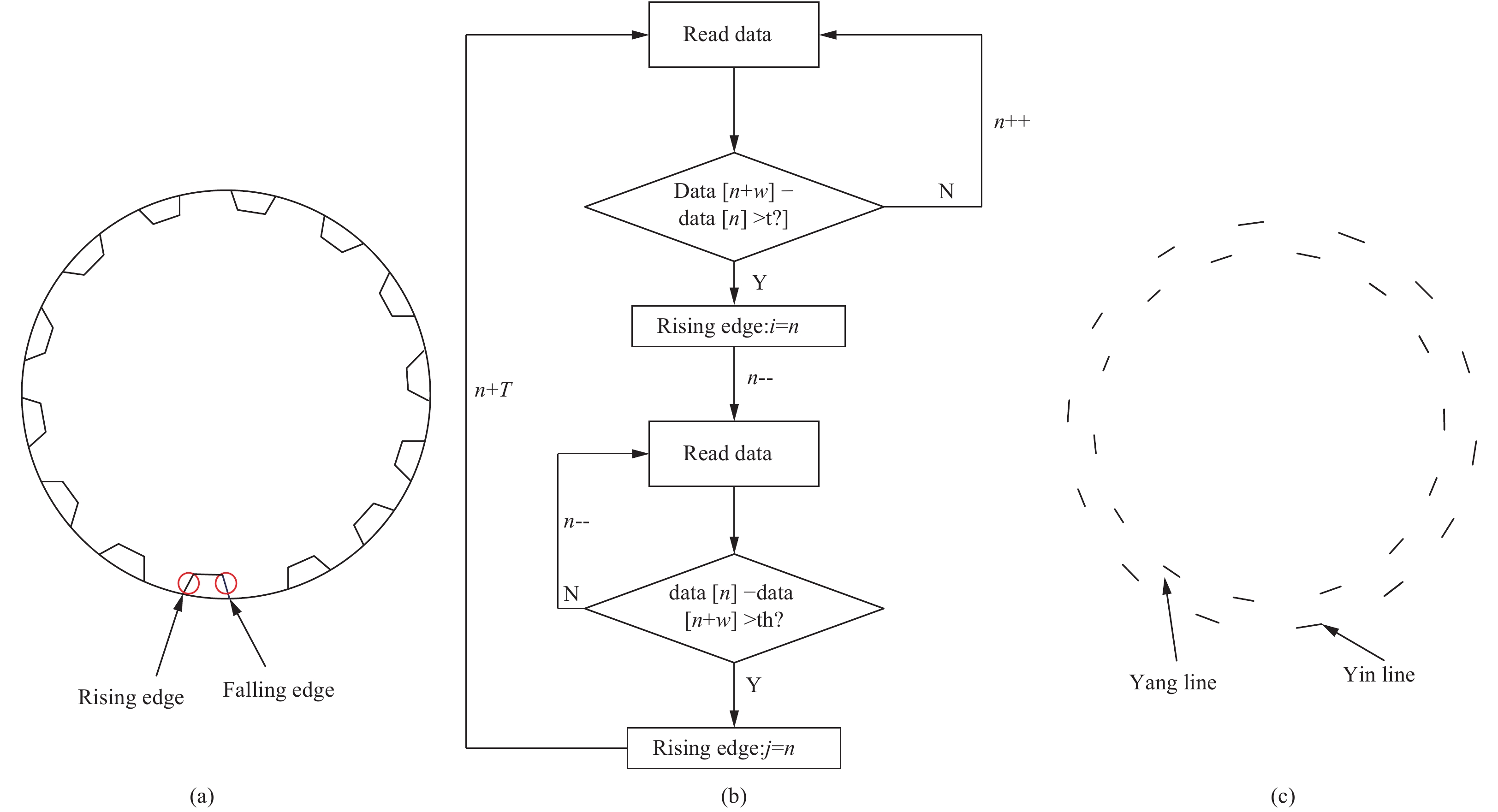 Data separation process