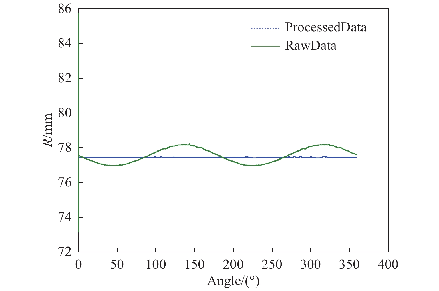 Data eccentricity and correction