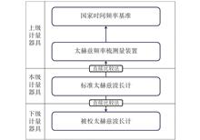 Block diagram of calibration tracing transmission for terahertz wavelength and frequency