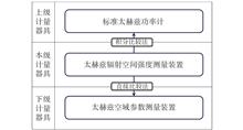 Block diagram of calibration tracing transmission for terahertz wavelength and frequency