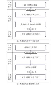 Block diagram of calibration tracing transmission for terahertz spectrometer