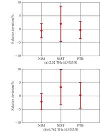 Comparison results of the first international terahertz power measurement