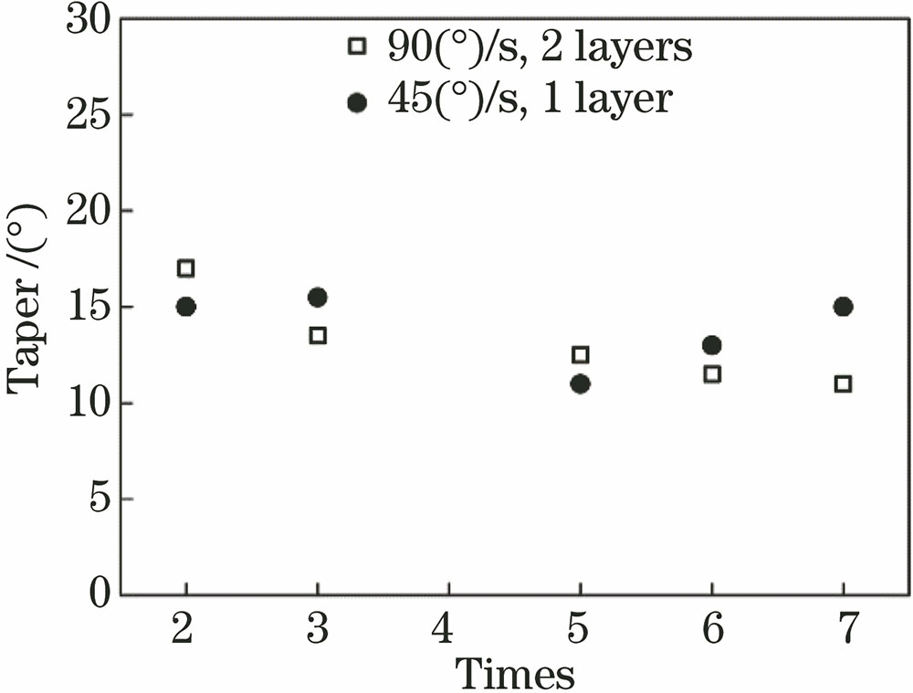 不同参数下加工得到的孔壁锥度
