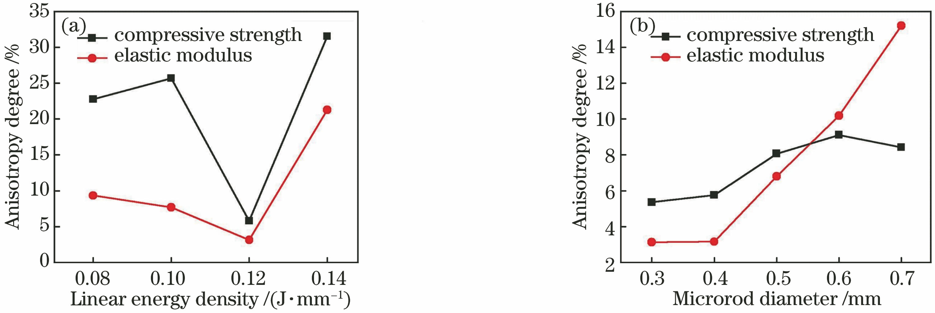 选区激光熔化体心立方多孔结构的各向异性