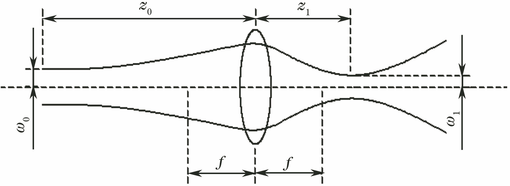 高斯光束的转换