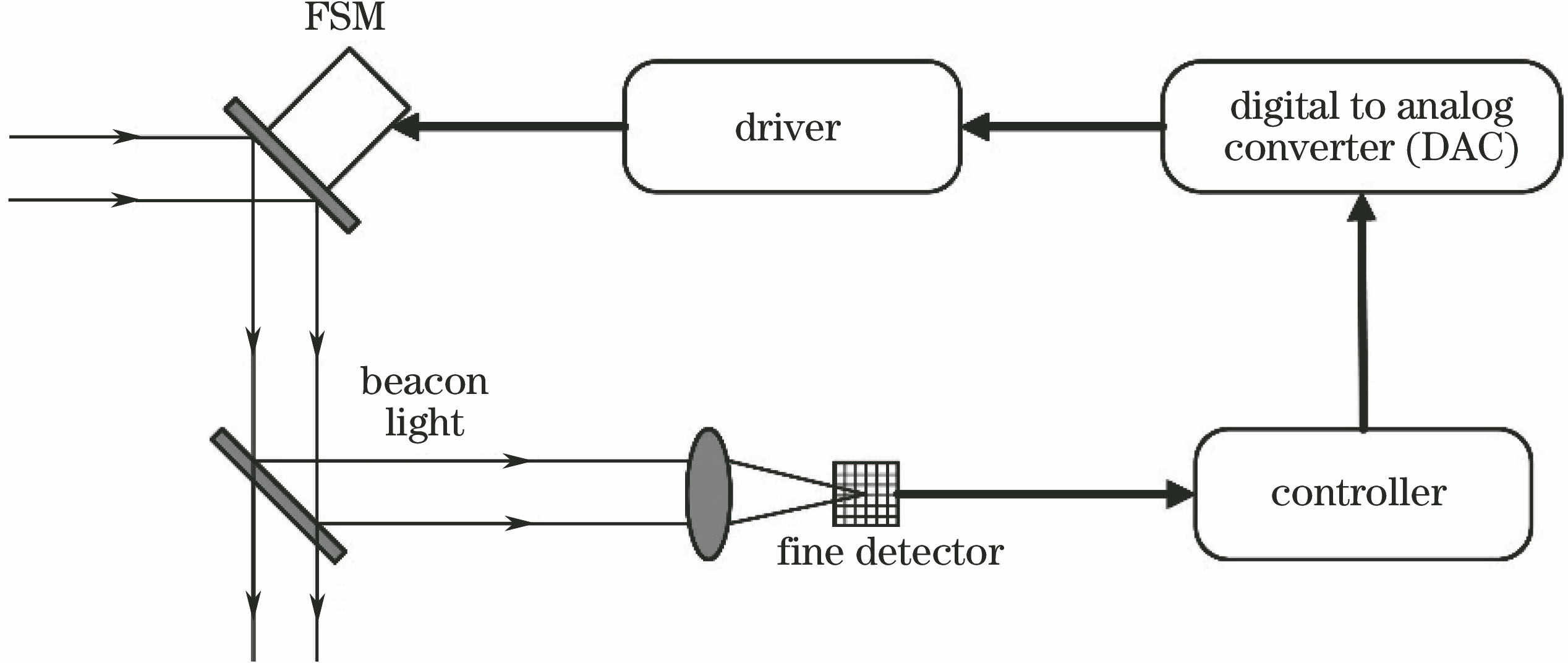 精跟踪系统结构示意图