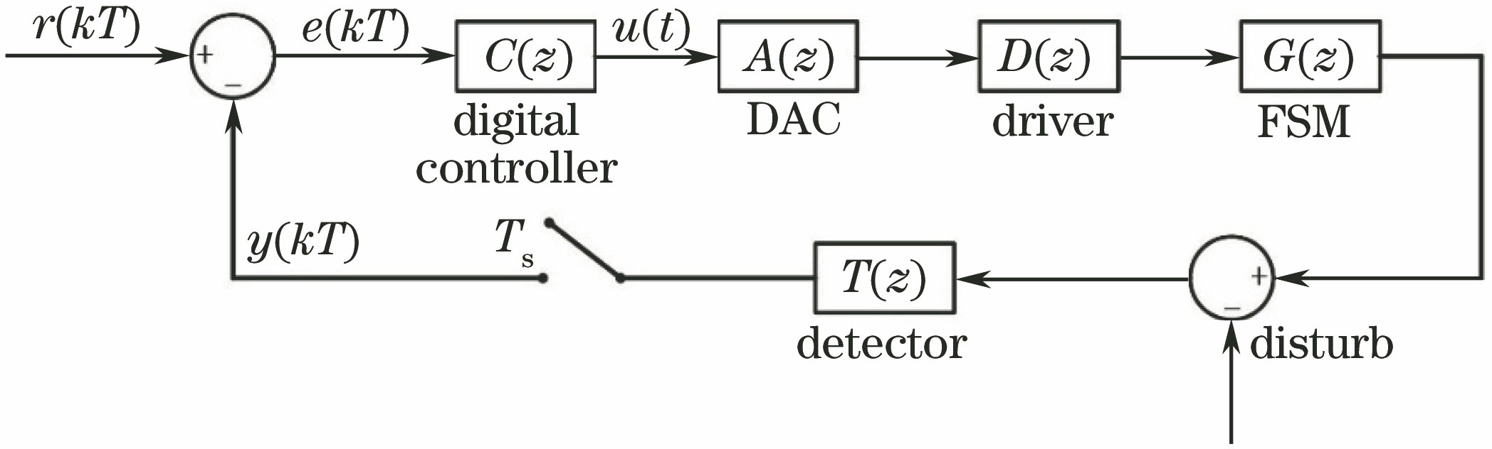 精跟踪子系统控制原理框图