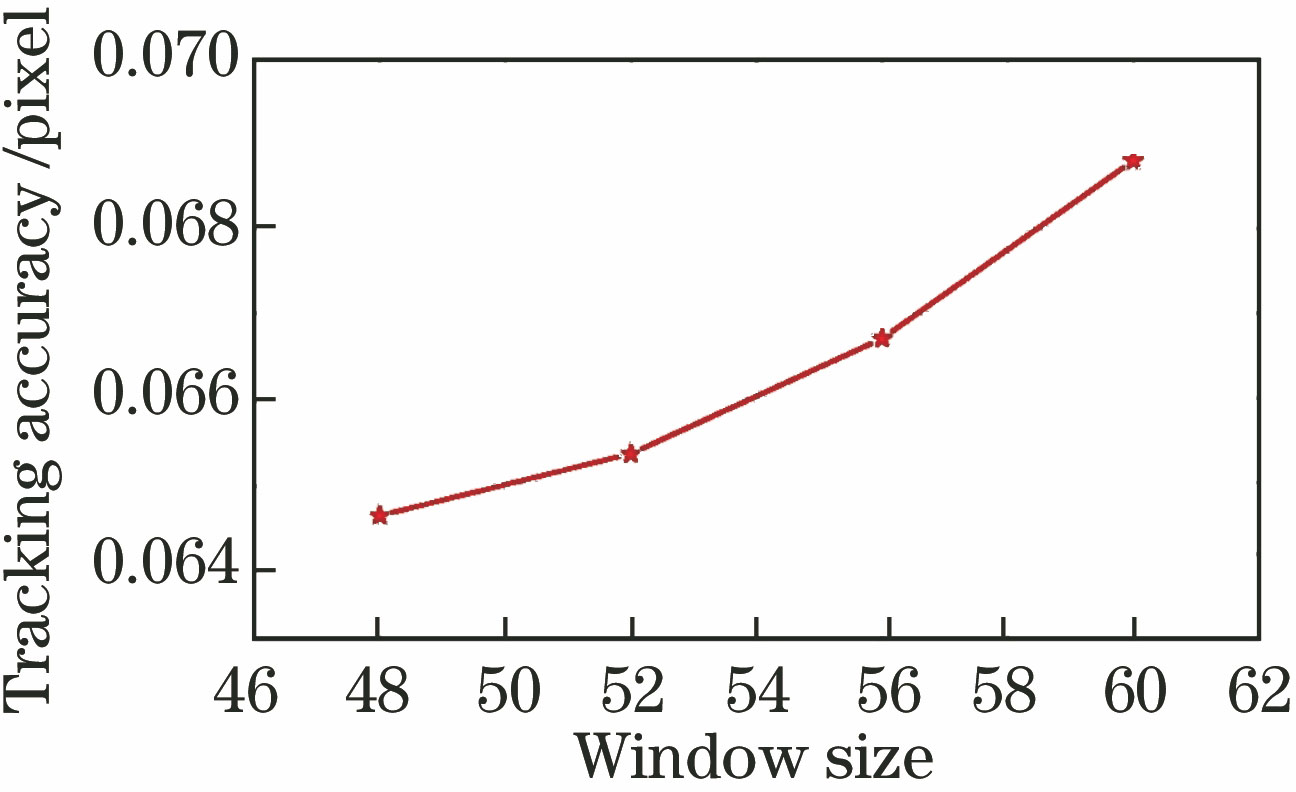 不同开窗大小下的跟踪精度