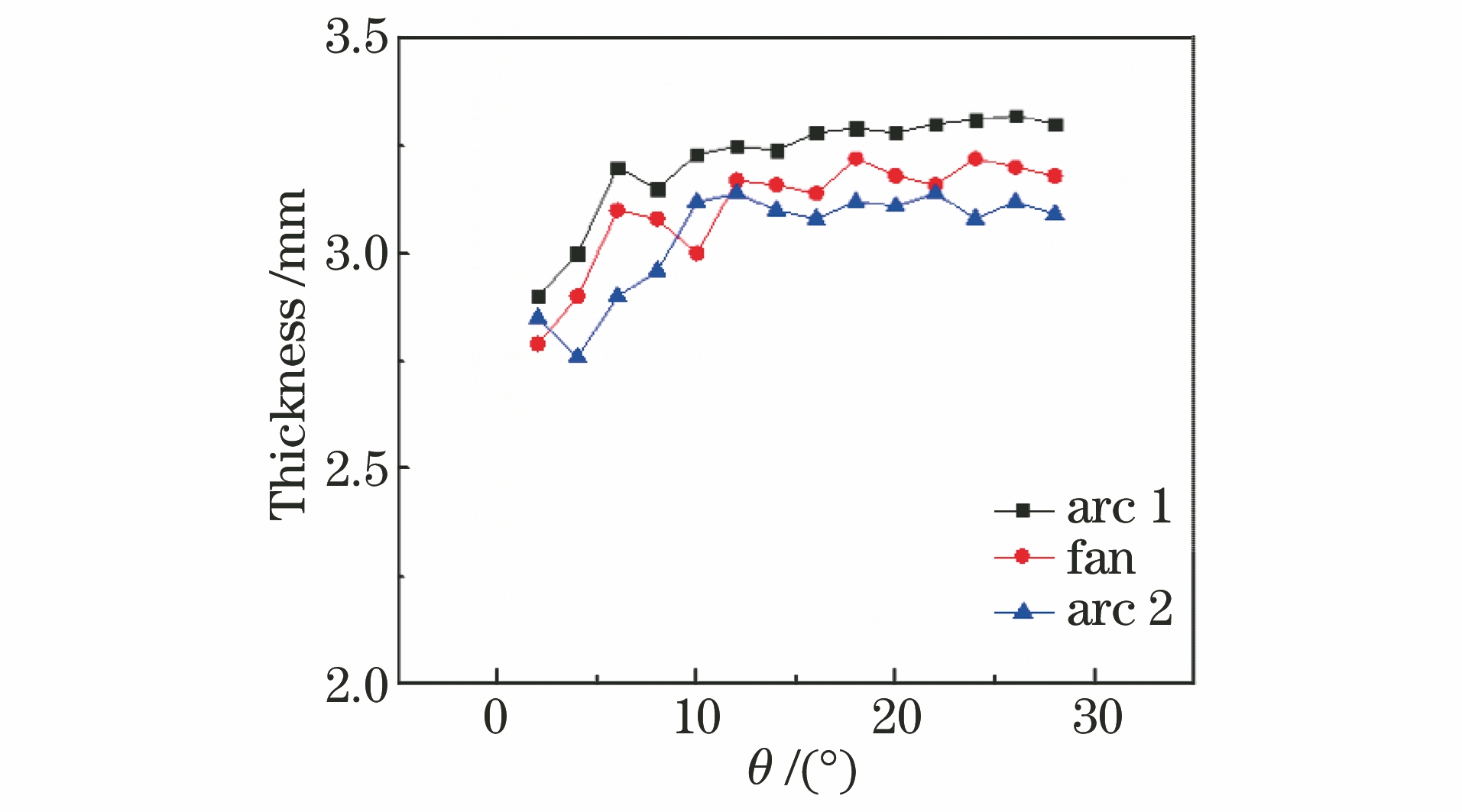 不同角度下成形件厚度
