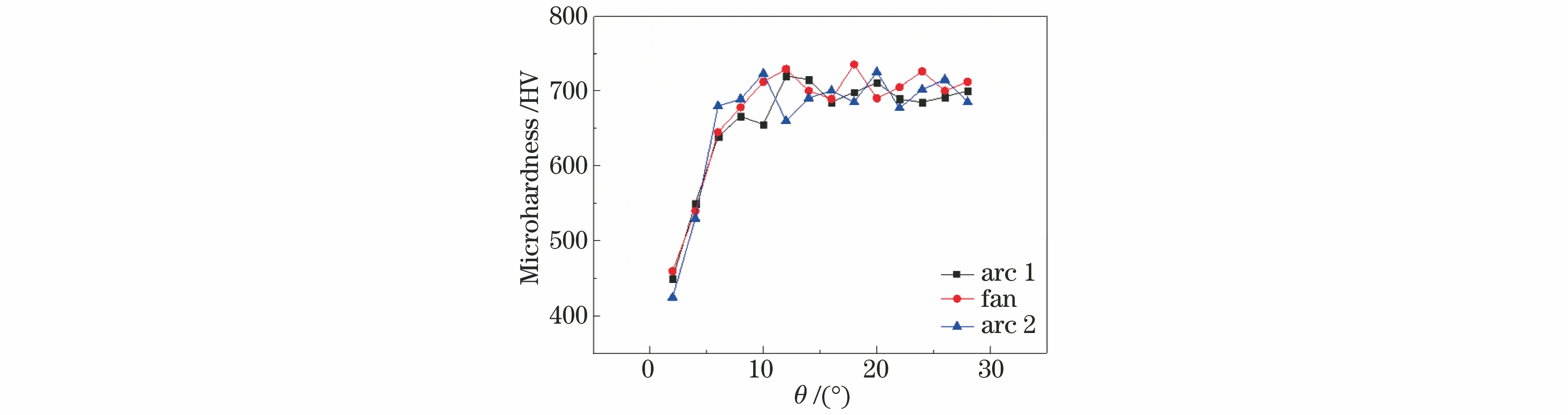 不同角度下成形件硬度