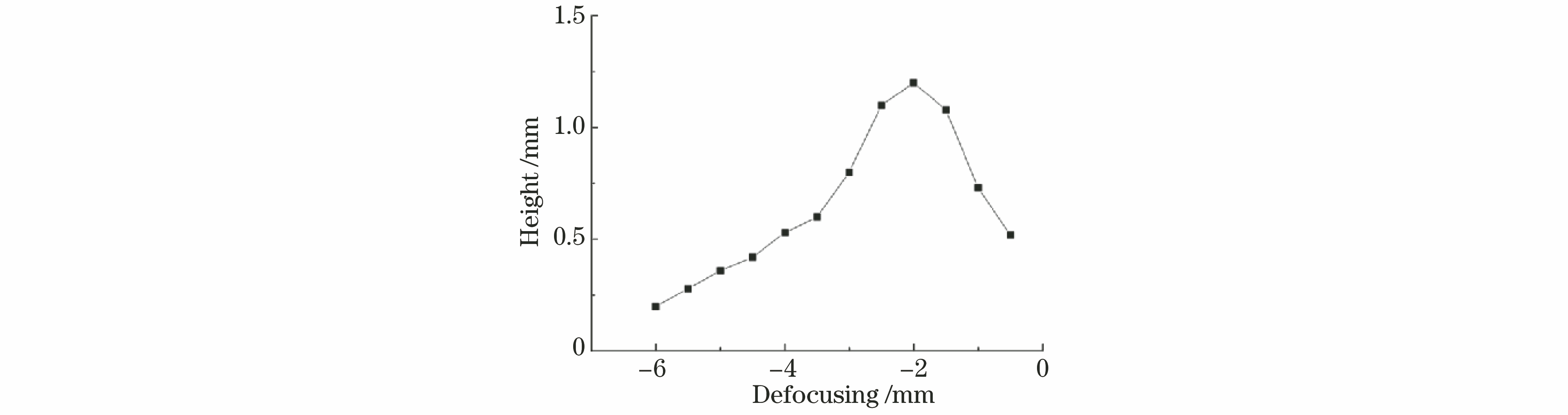 熔覆单道高度随离焦量变化