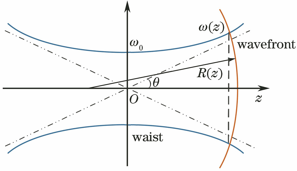 高斯光束示意图
