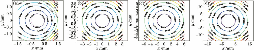 存在20 μm失调量时干涉条纹的非线性误差。(a) 0.5 mm;(b) 1.0 mm;(c) 2.0 mm;(d) 5.0 mm