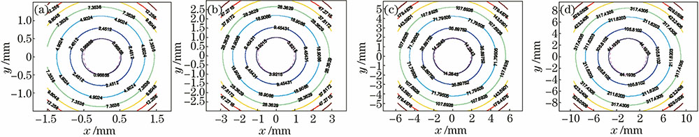 存在100 μm失调量时干涉条纹的非线性误差。(a) 0.5 mm;(b) 1.0 mm;(c) 2.0 mm;(d) 5.0 mm