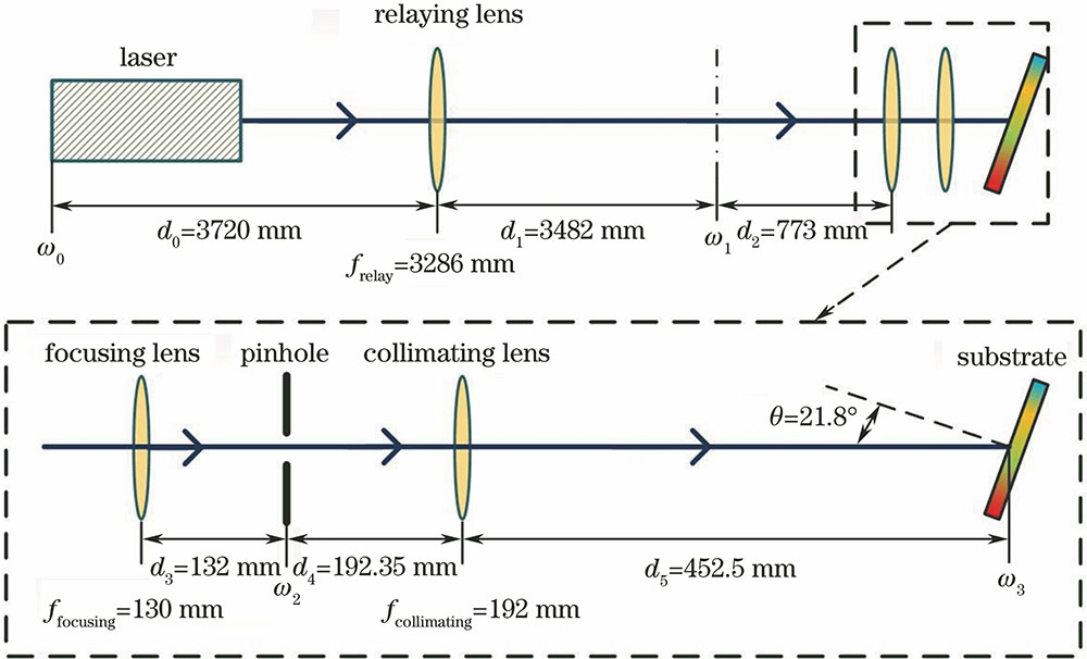 透镜分布距离示意图