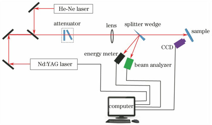 激光损伤阈值测试实验装置