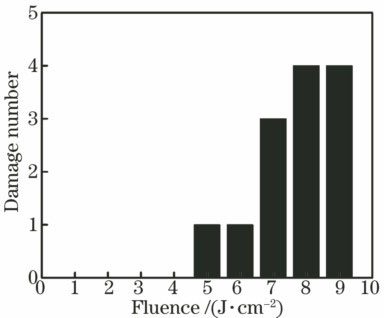 Al2O3/SiO2样品以10 J/cm2的激光能量密度辐照 100次后损伤点分布情况