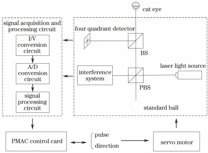 激光追踪测量系统原理框图