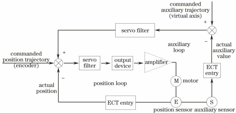 激光追踪控制系统框图