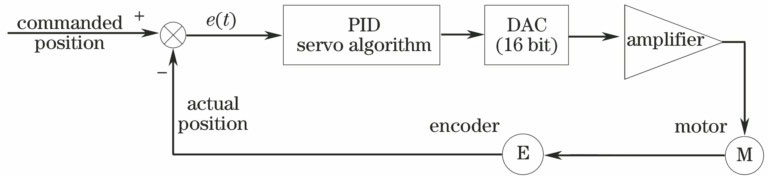 PID伺服调节流程图