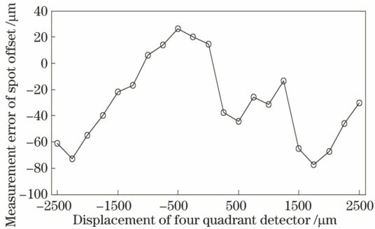 光斑偏移量测量误差折线图