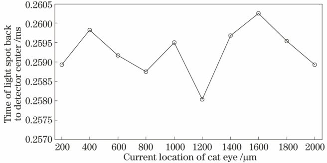 追踪测量实验数据折线图