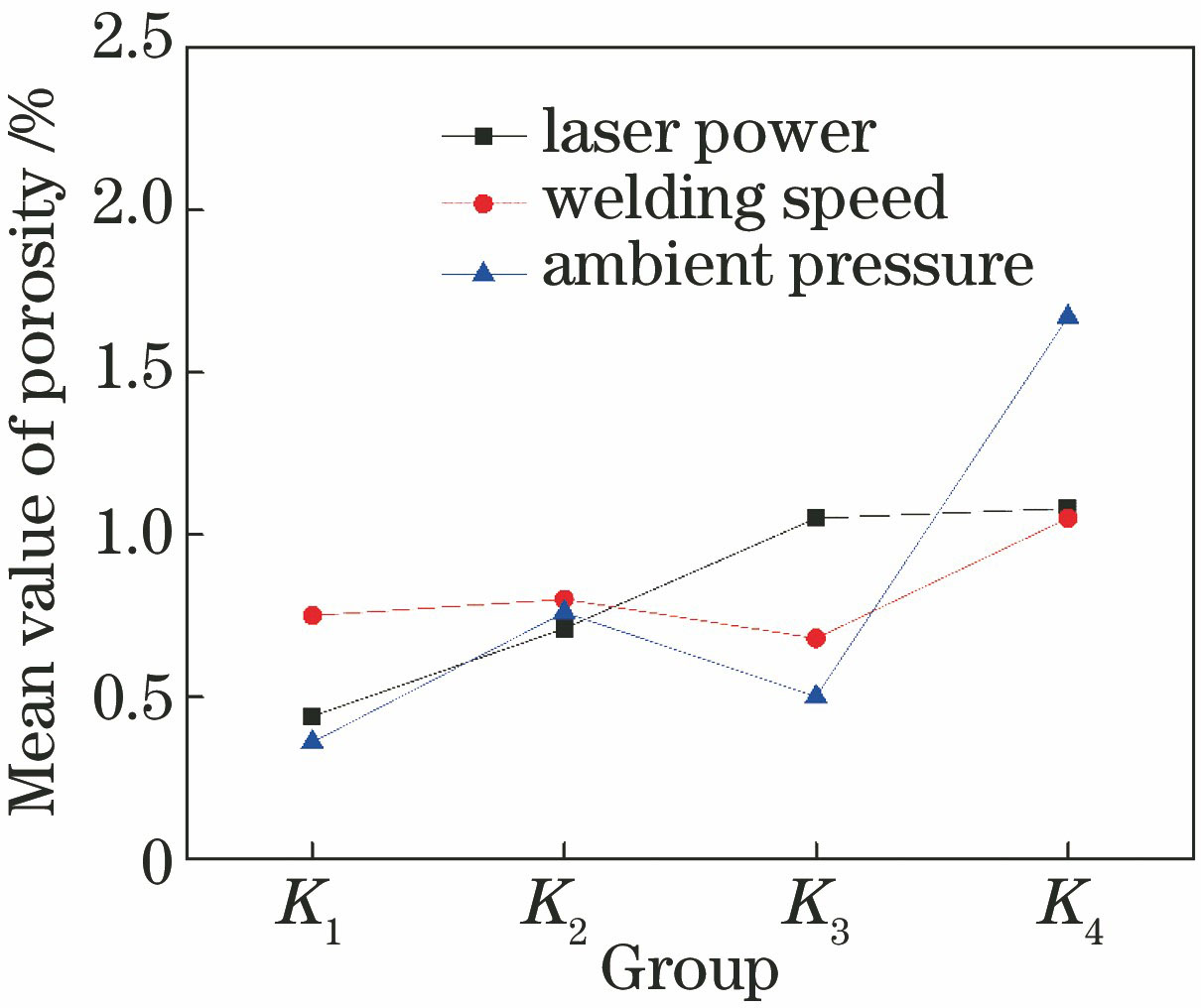 各因素与气孔率的关系