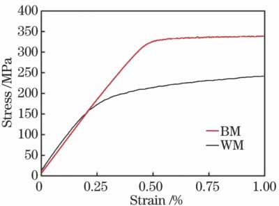 室温拉伸应力-应变曲线