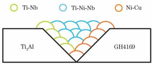 基于Ti-Nb/Ti-Ni-Nb/Ni-Cu复合焊料的 Ti3Al/GH4169激光焊接方式示意图