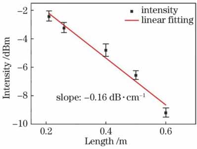 悬浮芯光纤在532 nm波长处的传输损耗图