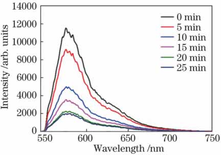 罗丹明B的荧光漂白曲线