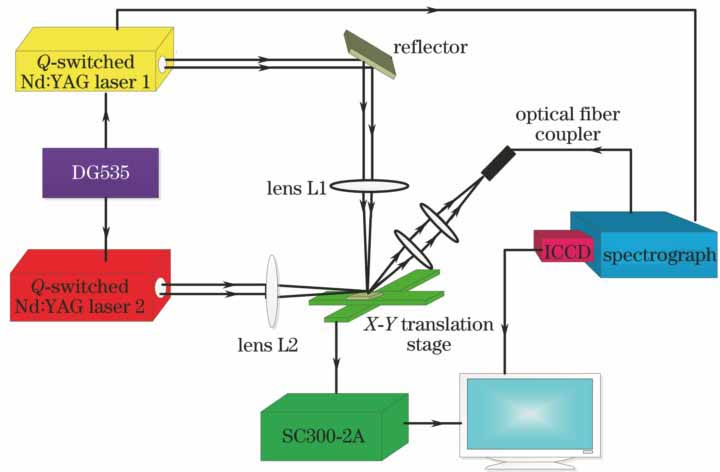 正交RDP-LIBS实验装置