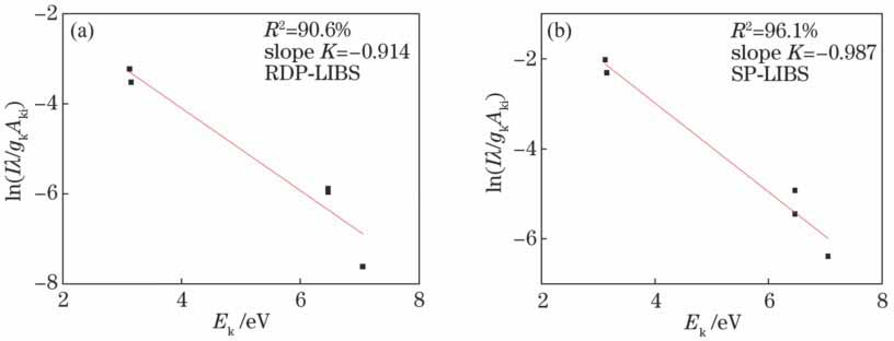 黄连样品Ca II谱线的Boltzmann线性拟合。(a) RDP-LIBS;(b) SP-LIBS