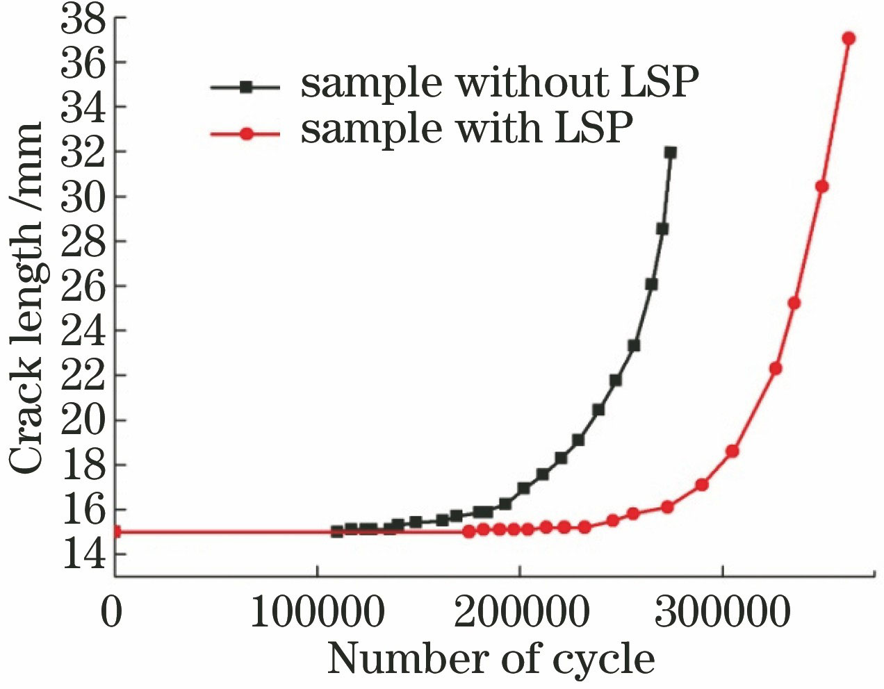 裂纹长度随载荷循环次数变化的曲线