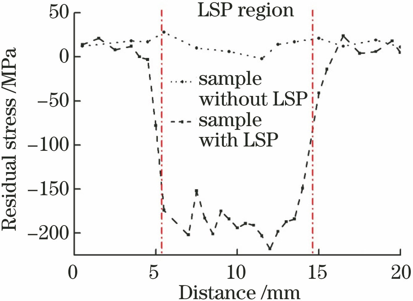 试样表面残余应力的分布