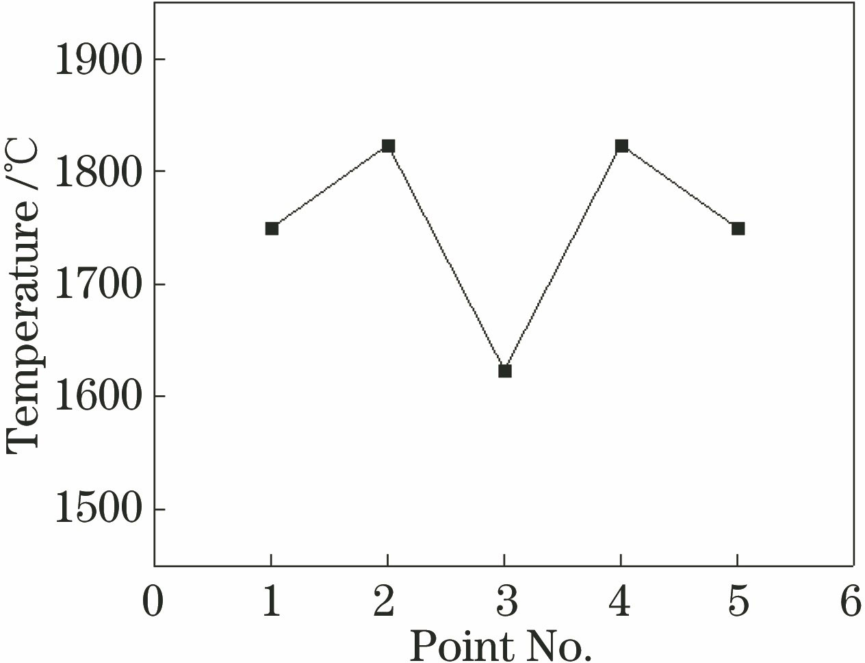 熔覆层的仿真温度