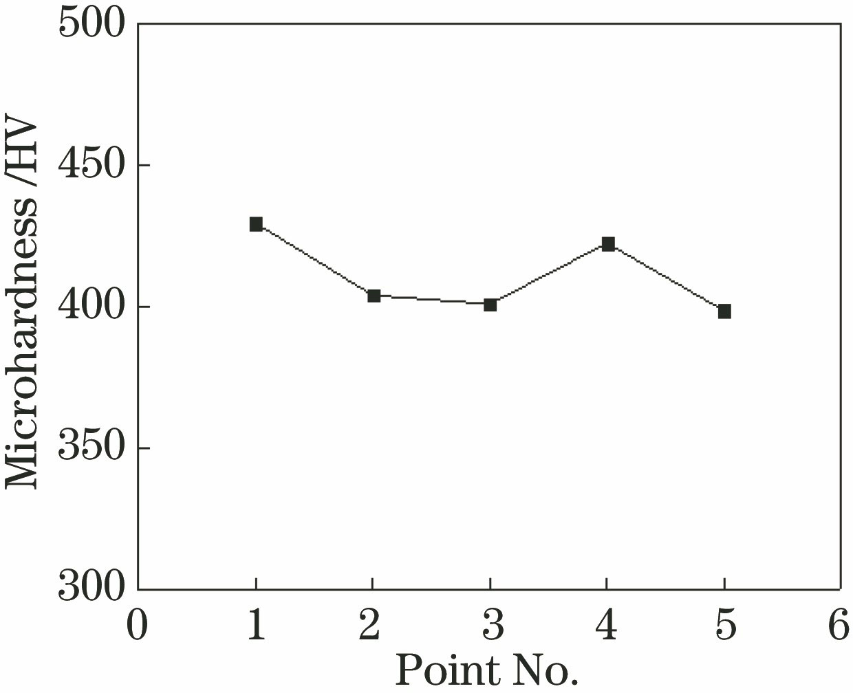 熔覆层的显微硬度